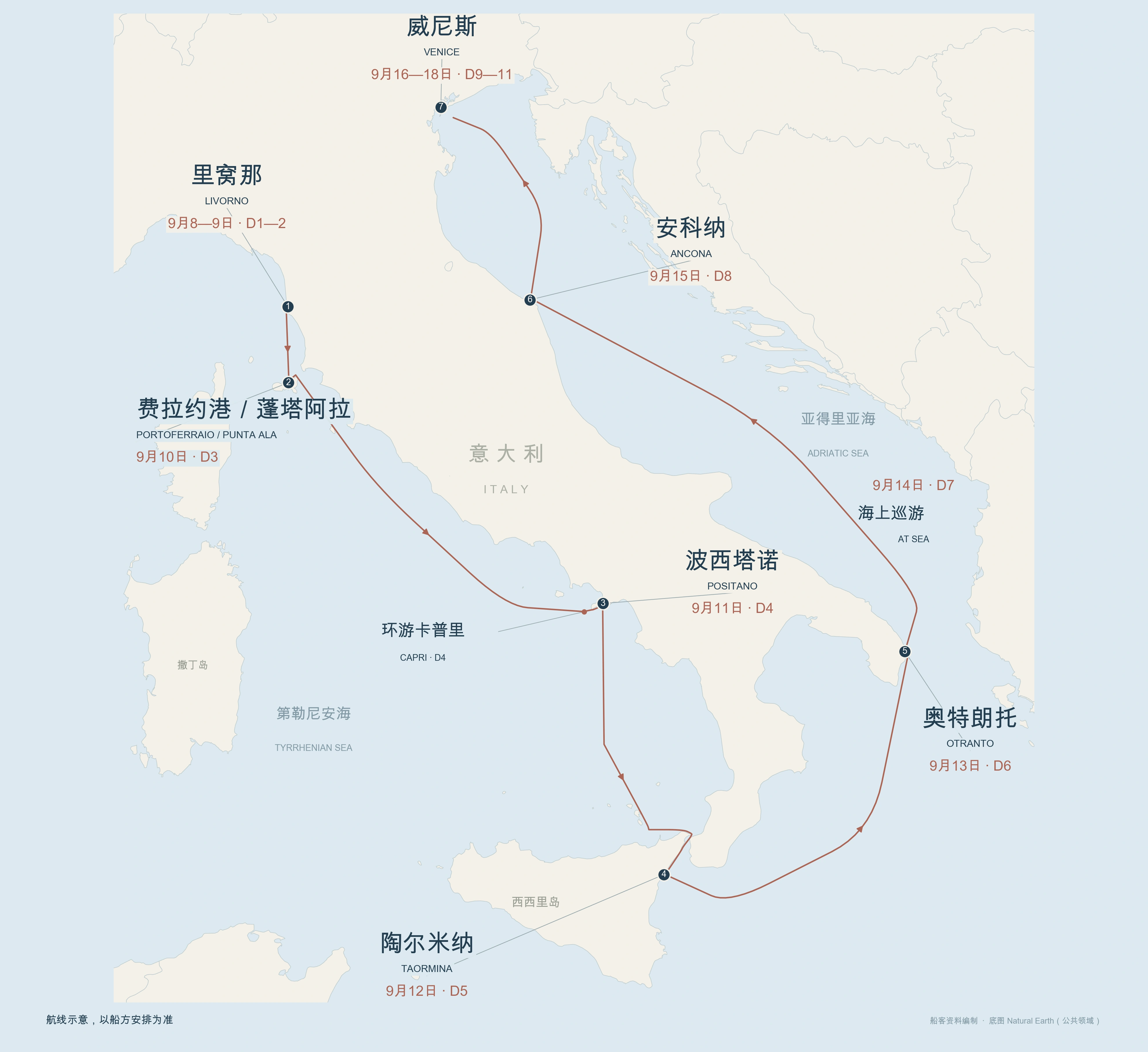 意大利海岸地理航线示意：里窝那、费拉约港／蓬塔阿拉、环游卡普里与波西塔诺、陶尔米纳、奥特朗托、安科纳、威尼斯；按船客航线资料编制